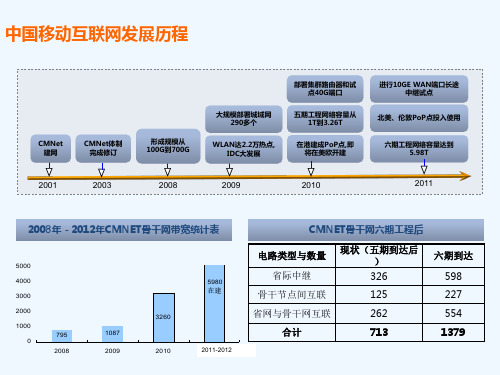 CMNET骨干网网络介绍