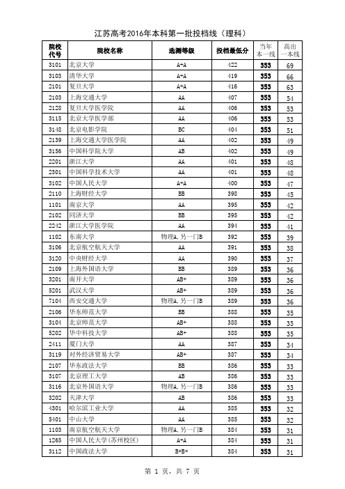 江苏高考录取一本理科投档线排名