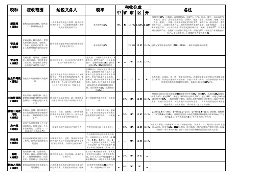 各类税收中央地方分成表