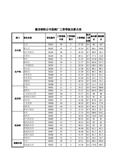 某钢铁公司炼钢厂工资等级及薪点表