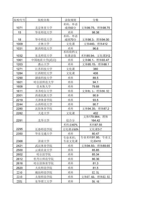 2011体育院校录取分数线