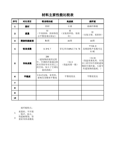 天花材料主要性能比较表