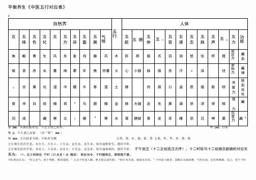 中医五行对应表