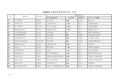 ISO9001质量管理体系过程目标一栏表