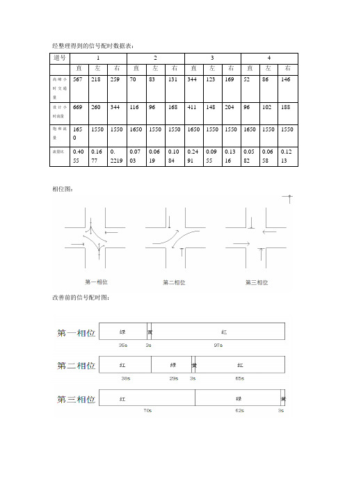 交叉口配时设计过程