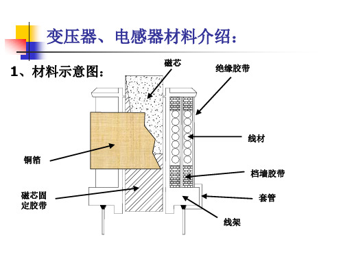 变压器和电感器材料介绍