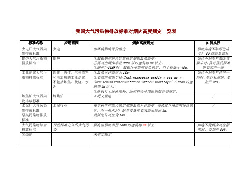 我国大气污染物排放标准对烟囱高度规定一览表