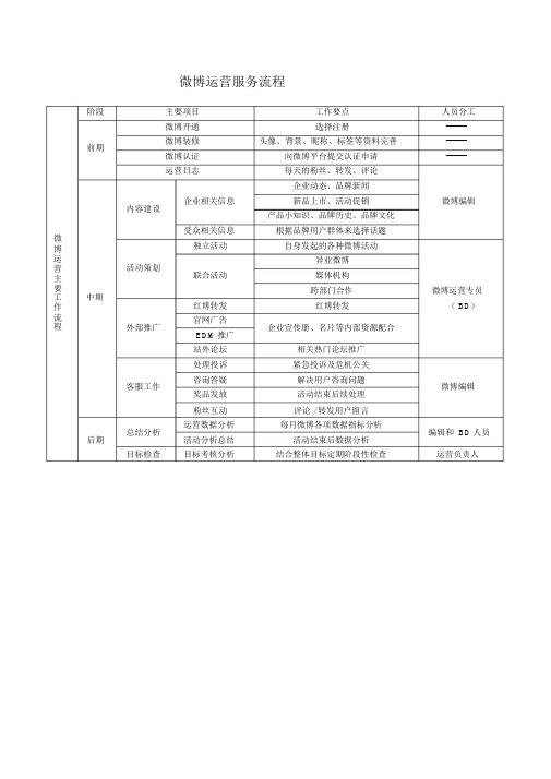 (完整版)微博运营主要工作流程.doc