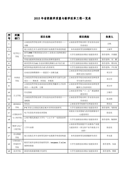 2015年省级教学质量与教学改革工程一览表