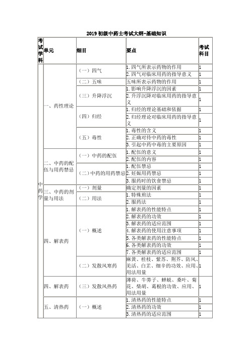 2019初级中药士考试大纲基础知识