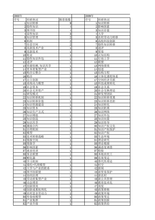 【国家社会科学基金】_大学知识转移_基金支持热词逐年推荐_【万方软件创新助手】_20140804