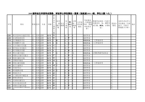 法政系05届毕业生情况