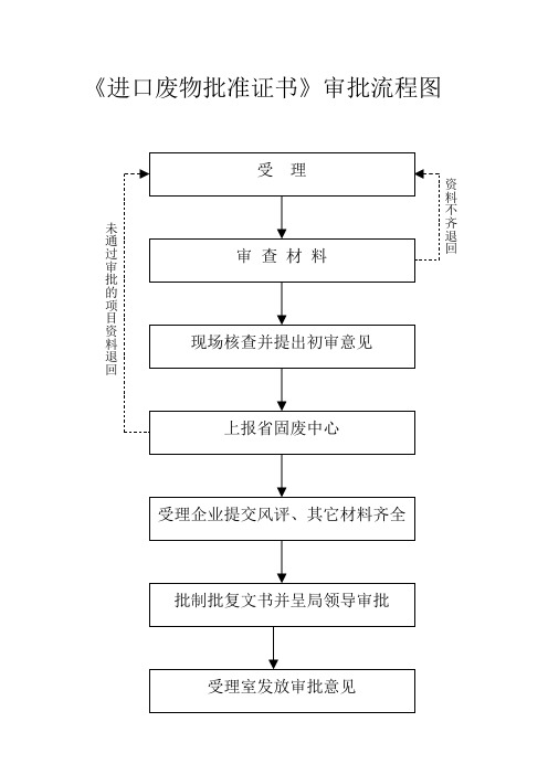 《进口废物批准证书》审批流程图9