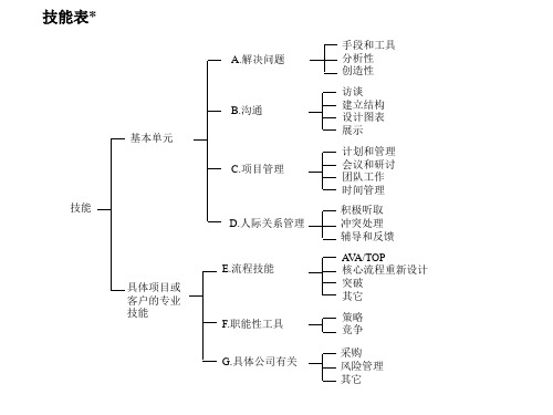 麦肯锡咨询顾问必备宝典技能表