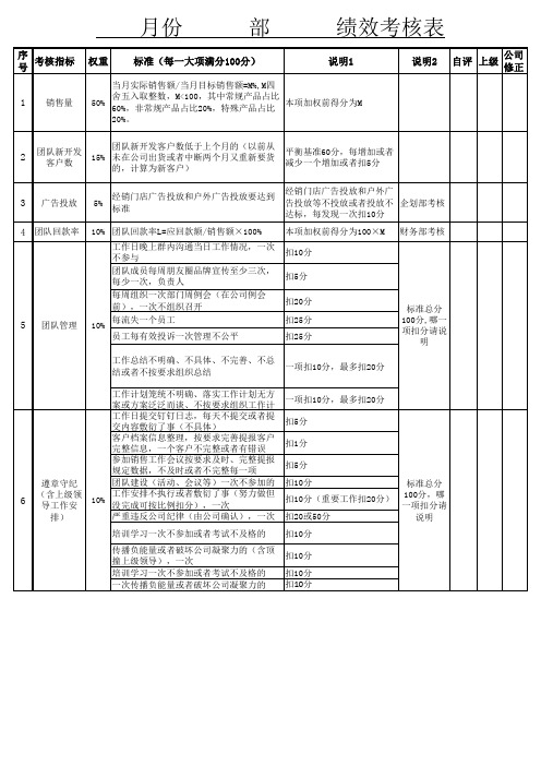 建材产品销售主管绩效考核表