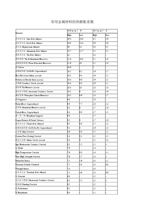 常用金属材料的热膨胀系数详细列表