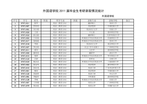 外国语学院2011届毕业生考研录取情况统计