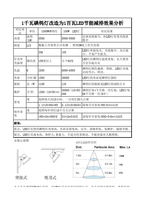 LED灯改造1千瓦碘钨灯效果分析