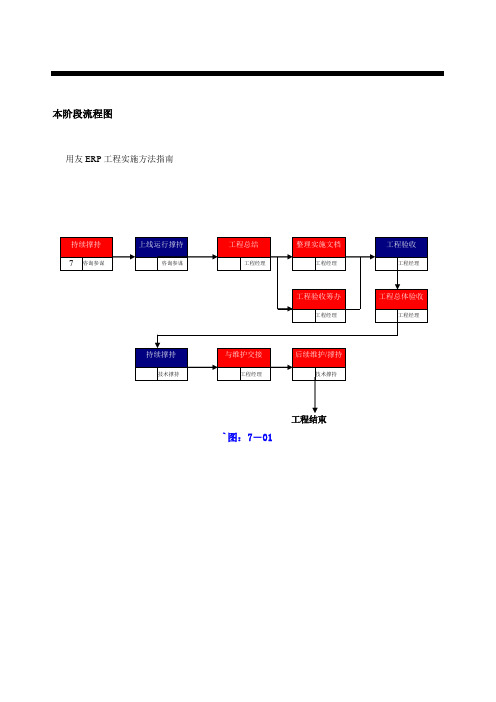 用友ERP项目实施方法指南(doc 9页)(2021修订版)