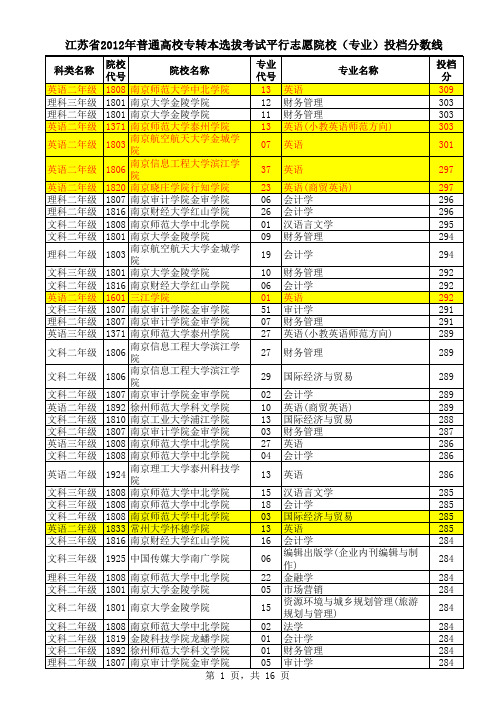 2012江苏专转本各院校录取分数线