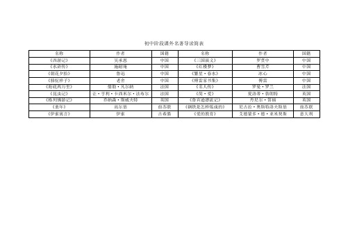 初中阶段课外名著导读简表