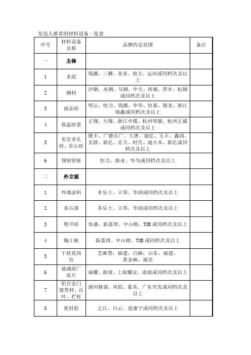 发包人推荐的材料设备一览表