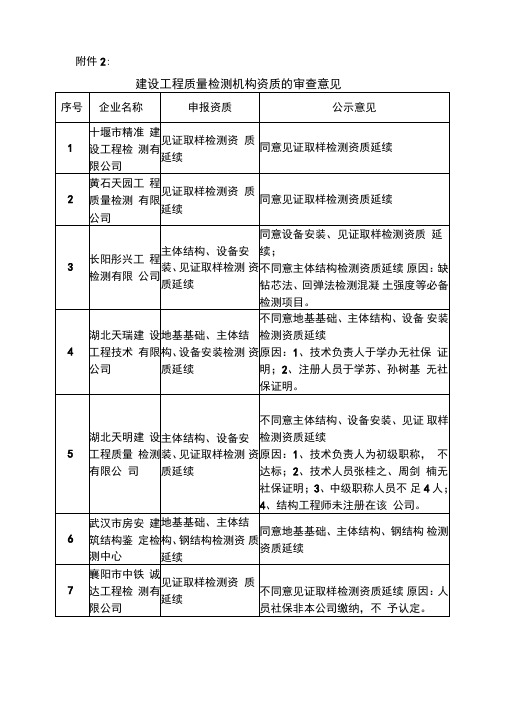 建设工程质量检测机构资质的审查意见