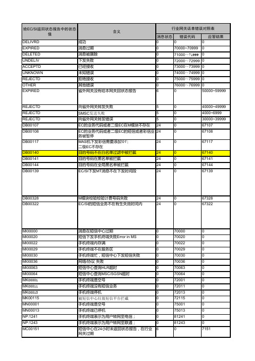 行业短信网关错误码对照表