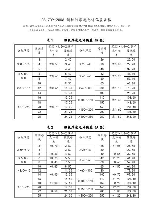 GB-7.09-201.6钢板厚度允许正负偏差