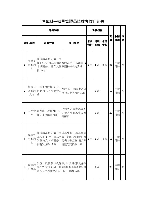 注塑科一模具管理员绩效考核计划表【环保设备公司】