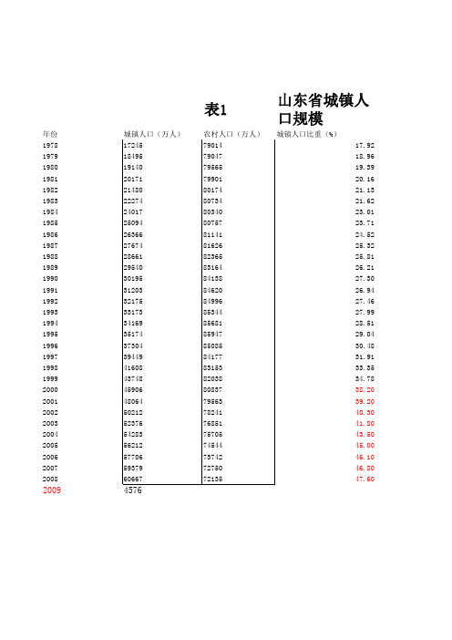 山东省城市化2