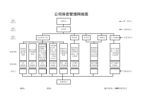 保密管理网络图