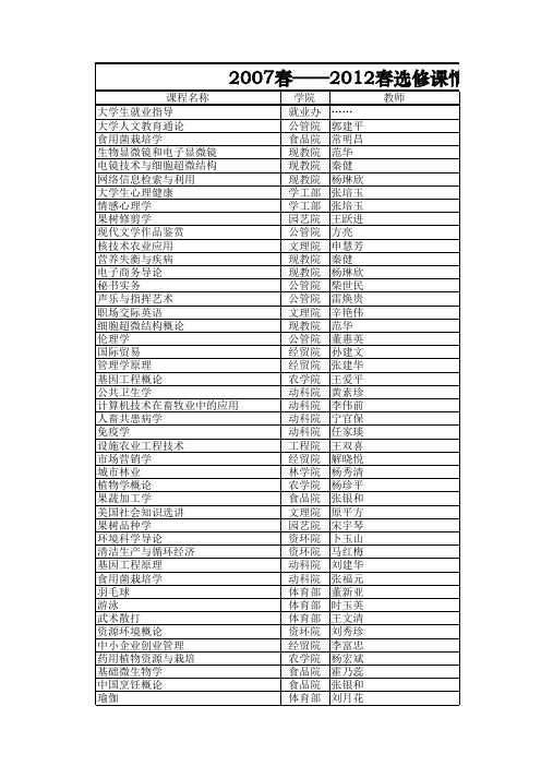 山西农业大学选修课汇总表