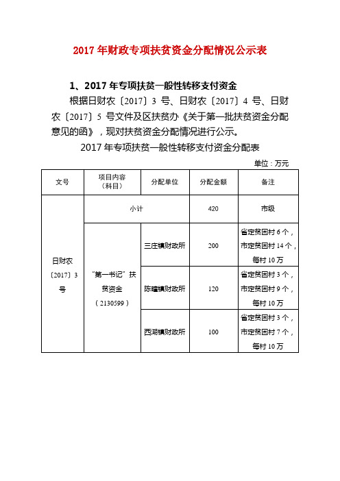 2017年财政专项扶贫资金分配情况公示表