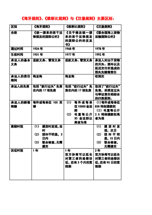 提单运输的三大公约比较