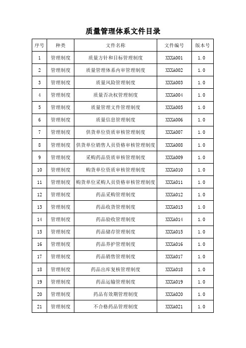 药品经营企业质量管理体系文件目录