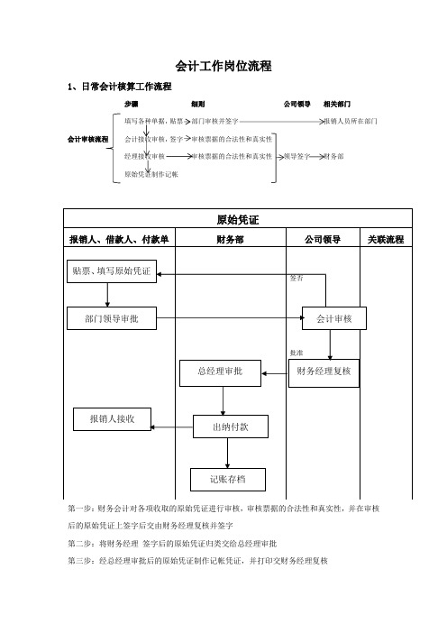 会计工作岗位流程图