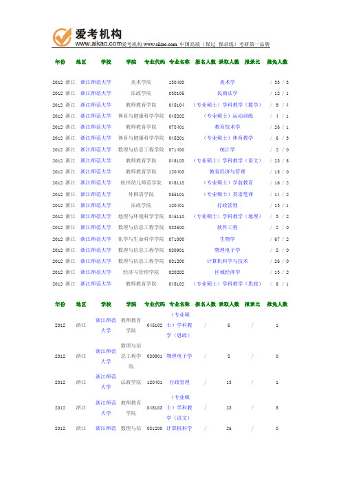 2012年浙江师范大学报录比