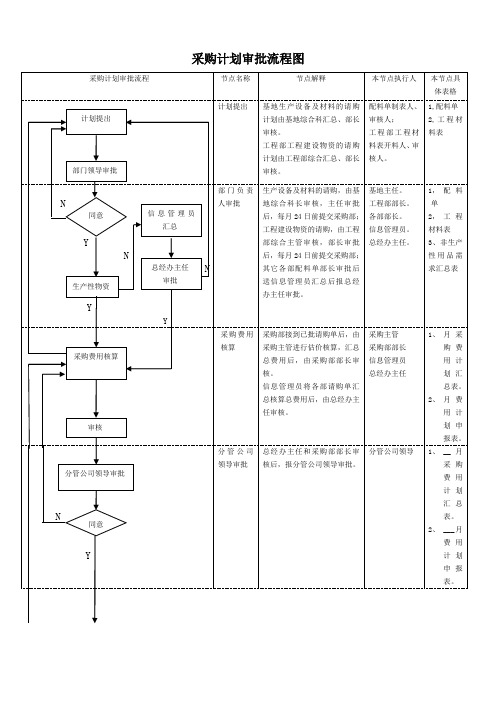 采购计划审批流程图