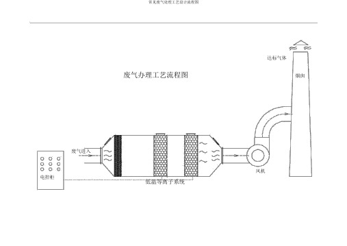 常见废气处理工艺设计流程图