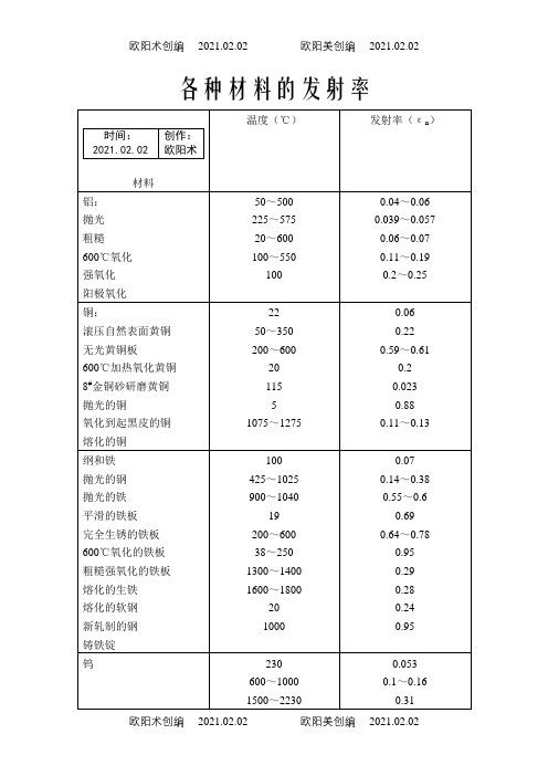 各种材料的发射率之欧阳术创编