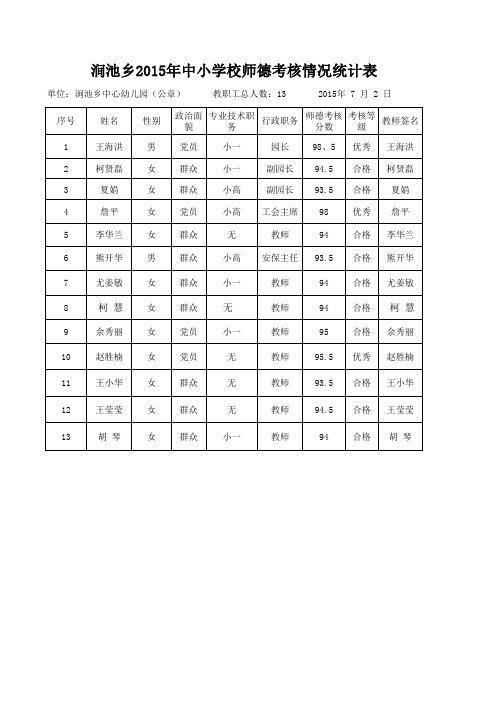 幼儿园2015年教师师德考核情况统计表