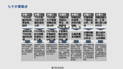 中国电信战略对标能力提升杠杆提炼七步法