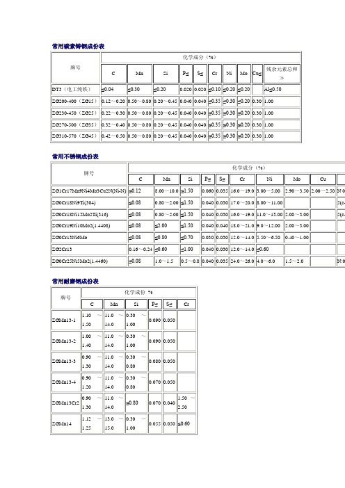 常用碳素铸钢成份表