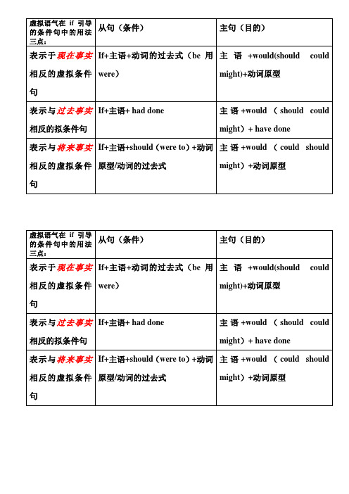 虚拟语气在if引导的条件句中的用法三点