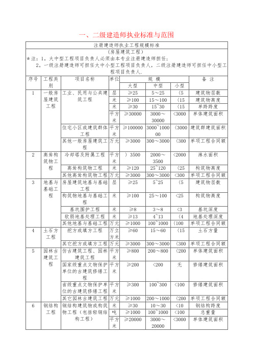 一、二级建造师执业标准与范围