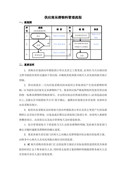 供应商呆滞物料管理流程