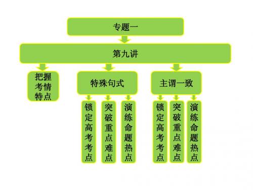 【创新方案】2013届高考二轮复习英语课件(安徽用)：专题一  第九讲  特殊句式和主谓一致