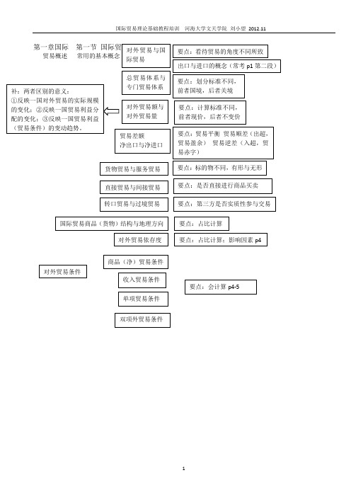 国际贸易理论基础教程知识框架图2012.11