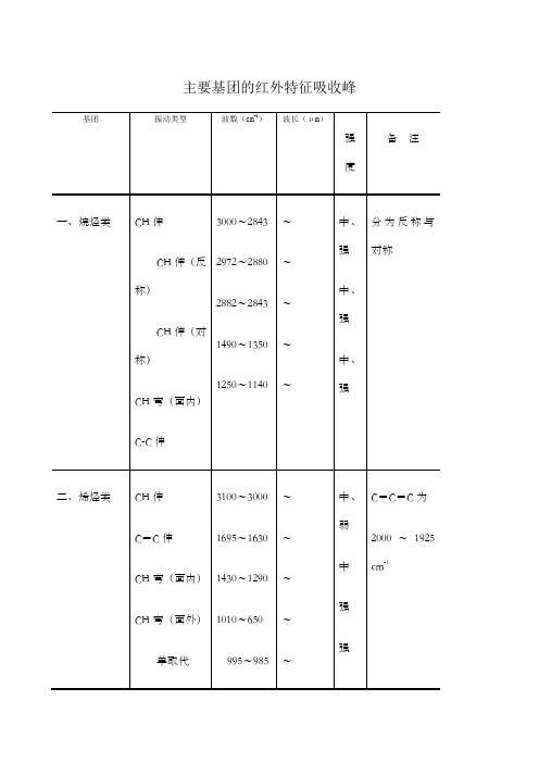 红外主要官能团对应谱图